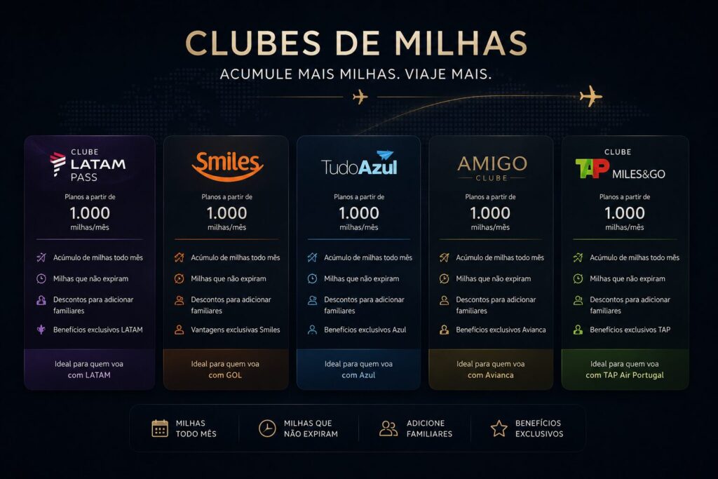 Vale a pena assinar Clubes de Milhas em 2026?